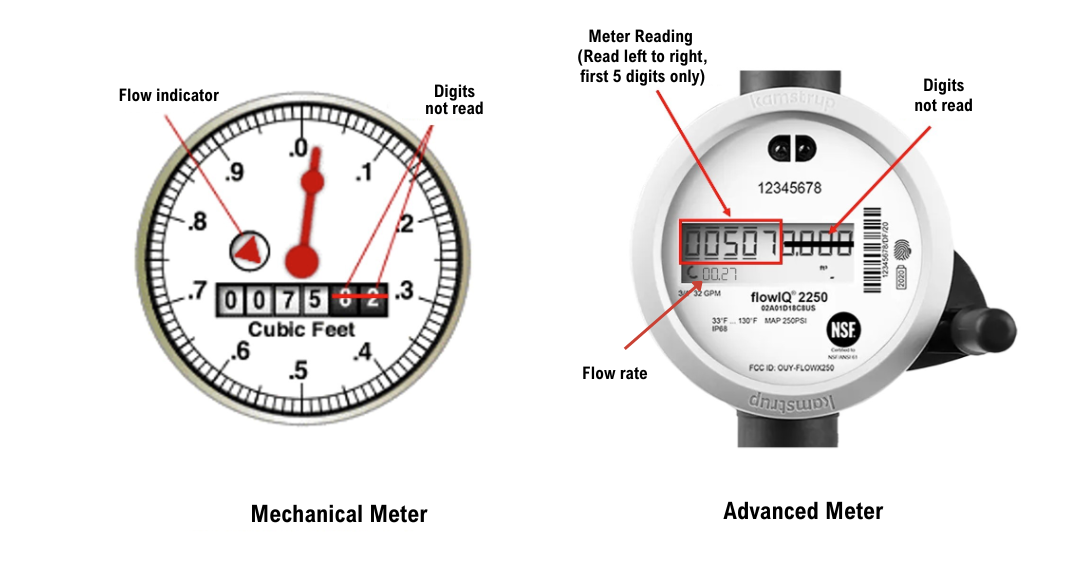 Mechanical and advanced water meter comparison diagram